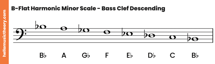 Flat scale minor natural notes key sharp clef bass staff signature show basicmusictheory note stave diagrams adjustments inserted above without