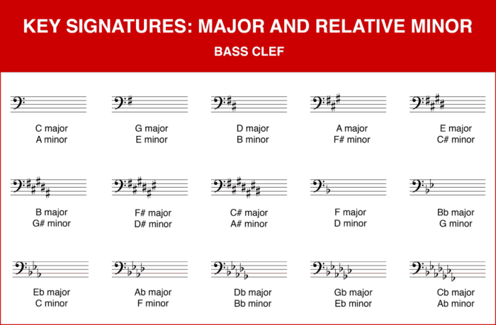 Minor flat scale clef treble natural piano harmonic melodic bass keyboard guide