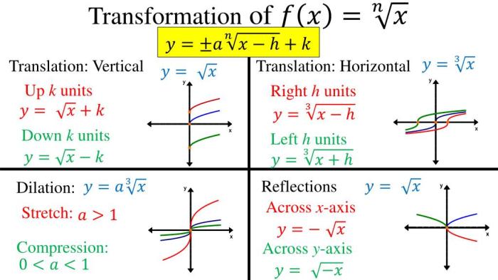 Graphing radical functions quiz part 1