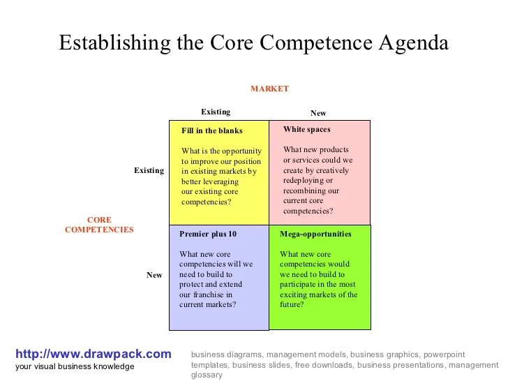 What are the four quadrants of the core competence-market matrix