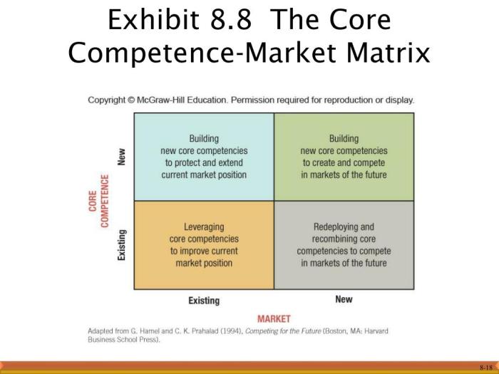 What are the four quadrants of the core competence-market matrix